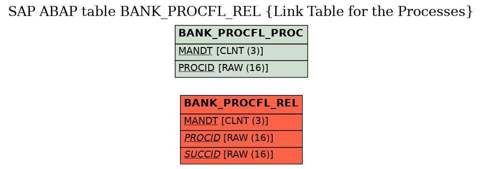 E-R Diagram for table BANK_PROCFL_REL (Link Table for the Processes)