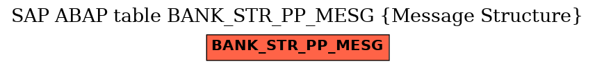 E-R Diagram for table BANK_STR_PP_MESG (Message Structure)