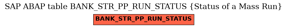 E-R Diagram for table BANK_STR_PP_RUN_STATUS (Status of a Mass Run)