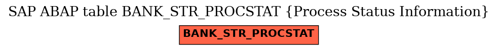E-R Diagram for table BANK_STR_PROCSTAT (Process Status Information)