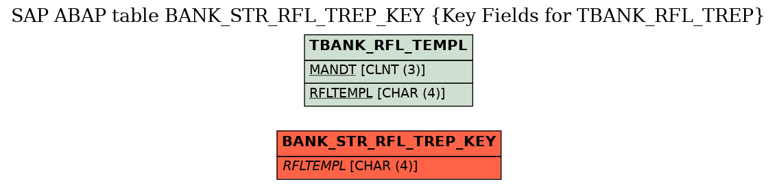 E-R Diagram for table BANK_STR_RFL_TREP_KEY (Key Fields for TBANK_RFL_TREP)