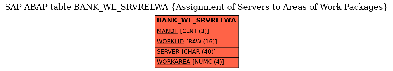E-R Diagram for table BANK_WL_SRVRELWA (Assignment of Servers to Areas of Work Packages)