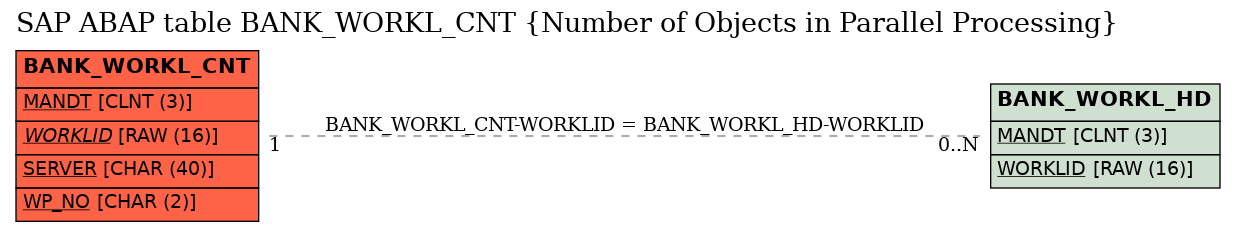 E-R Diagram for table BANK_WORKL_CNT (Number of Objects in Parallel Processing)