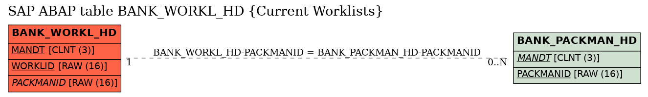 E-R Diagram for table BANK_WORKL_HD (Current Worklists)