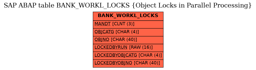 E-R Diagram for table BANK_WORKL_LOCKS (Object Locks in Parallel Processing)