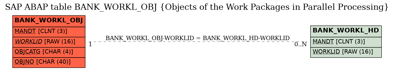 E-R Diagram for table BANK_WORKL_OBJ (Objects of the Work Packages in Parallel Processing)