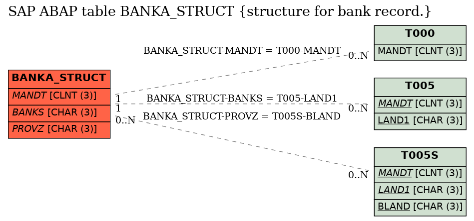 E-R Diagram for table BANKA_STRUCT (structure for bank record.)