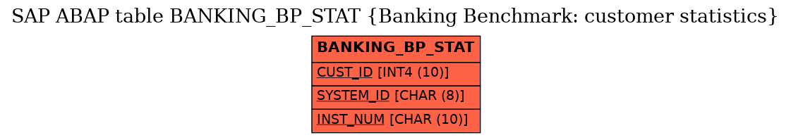 E-R Diagram for table BANKING_BP_STAT (Banking Benchmark: customer statistics)