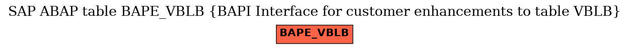 E-R Diagram for table BAPE_VBLB (BAPI Interface for customer enhancements to table VBLB)