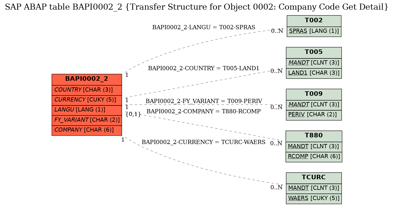 E-R Diagram for table BAPI0002_2 (Transfer Structure for Object 0002: Company Code Get Detail)