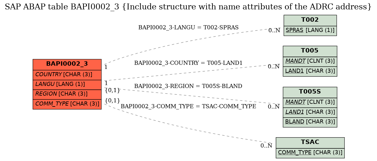 E-R Diagram for table BAPI0002_3 (Include structure with name attributes of the ADRC address)