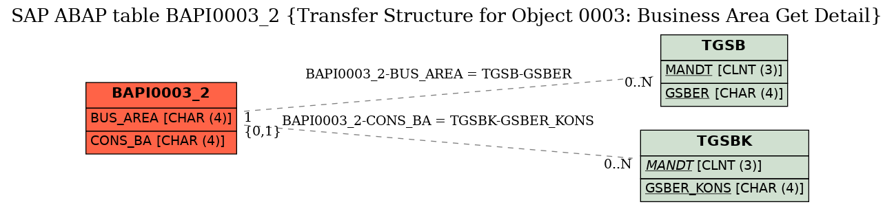 E-R Diagram for table BAPI0003_2 (Transfer Structure for Object 0003: Business Area Get Detail)
