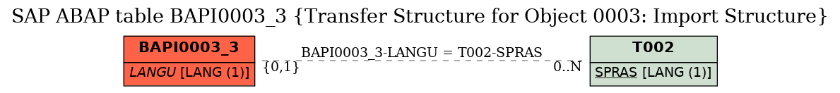 E-R Diagram for table BAPI0003_3 (Transfer Structure for Object 0003: Import Structure)