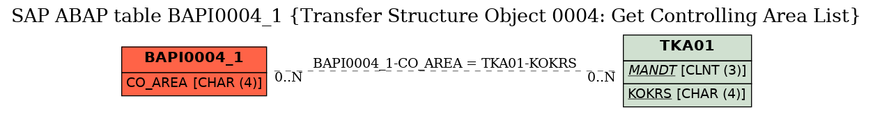 E-R Diagram for table BAPI0004_1 (Transfer Structure Object 0004: Get Controlling Area List)