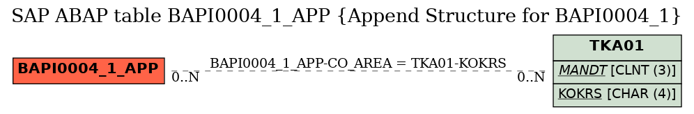 E-R Diagram for table BAPI0004_1_APP (Append Structure for BAPI0004_1)