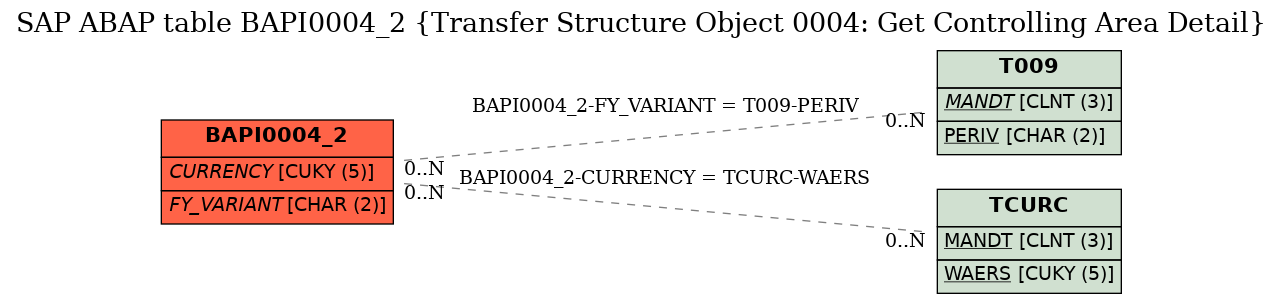 E-R Diagram for table BAPI0004_2 (Transfer Structure Object 0004: Get Controlling Area Detail)