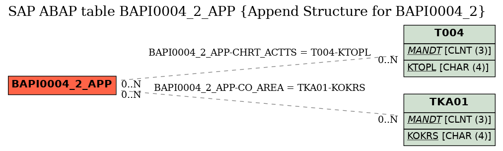 E-R Diagram for table BAPI0004_2_APP (Append Structure for BAPI0004_2)