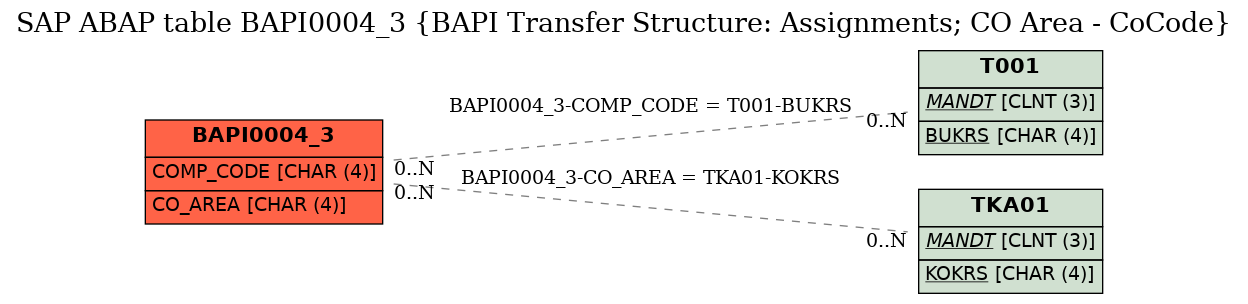 E-R Diagram for table BAPI0004_3 (BAPI Transfer Structure: Assignments; CO Area - CoCode)