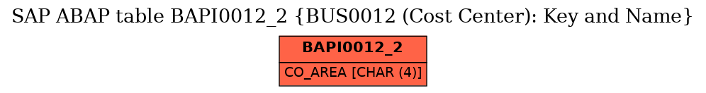 E-R Diagram for table BAPI0012_2 (BUS0012 (Cost Center): Key and Name)