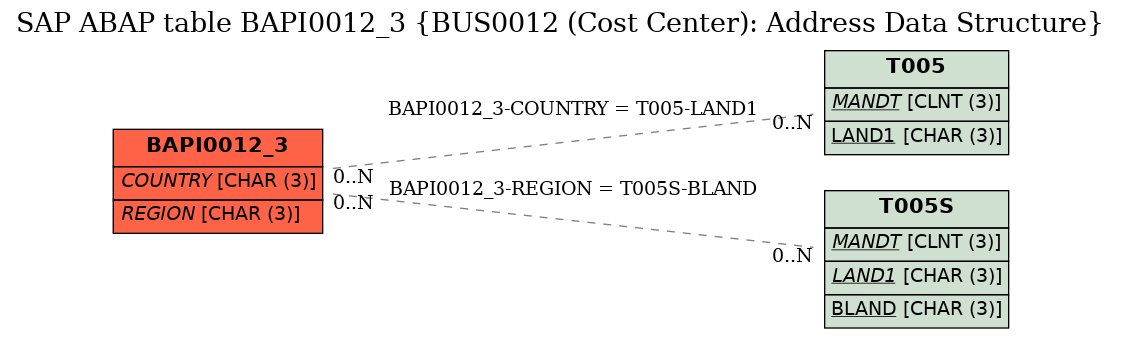 E-R Diagram for table BAPI0012_3 (BUS0012 (Cost Center): Address Data Structure)