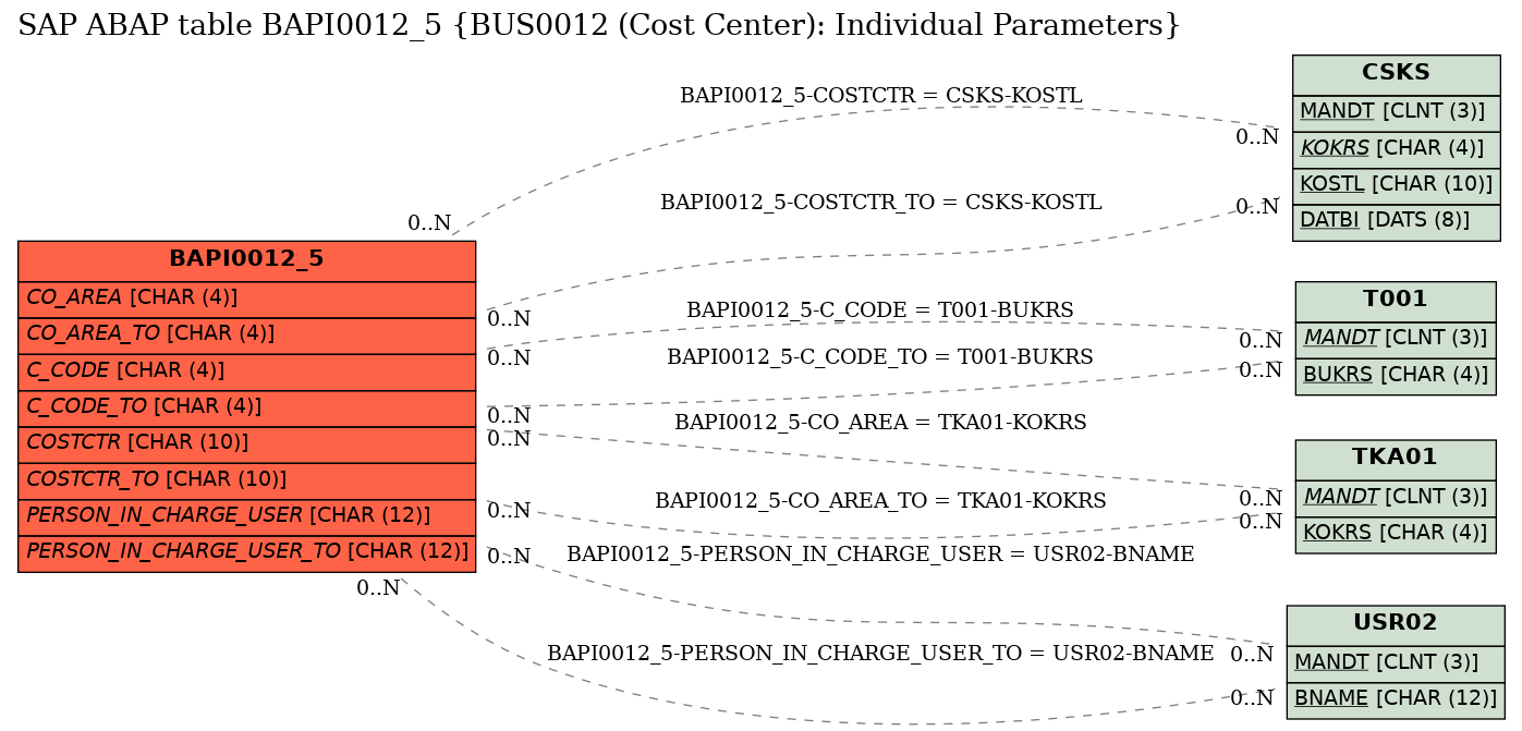 E-R Diagram for table BAPI0012_5 (BUS0012 (Cost Center): Individual Parameters)