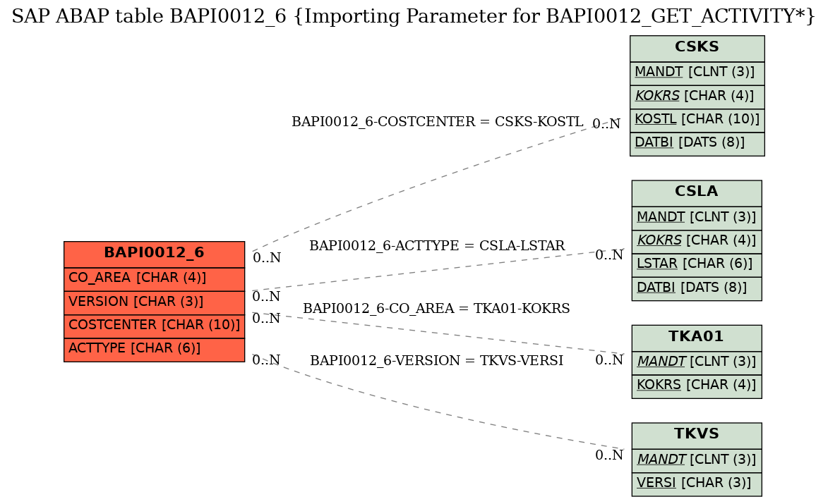E-R Diagram for table BAPI0012_6 (Importing Parameter for BAPI0012_GET_ACTIVITY*)