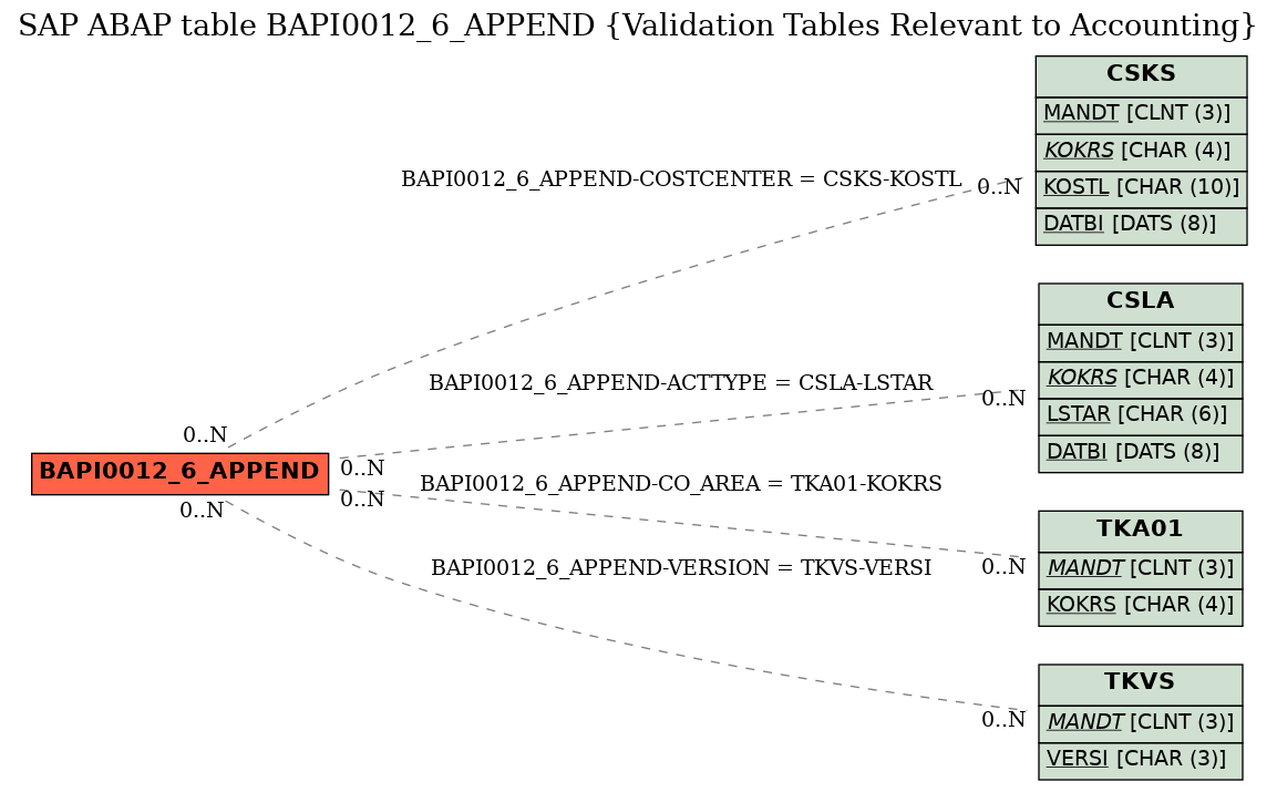 E-R Diagram for table BAPI0012_6_APPEND (Validation Tables Relevant to Accounting)