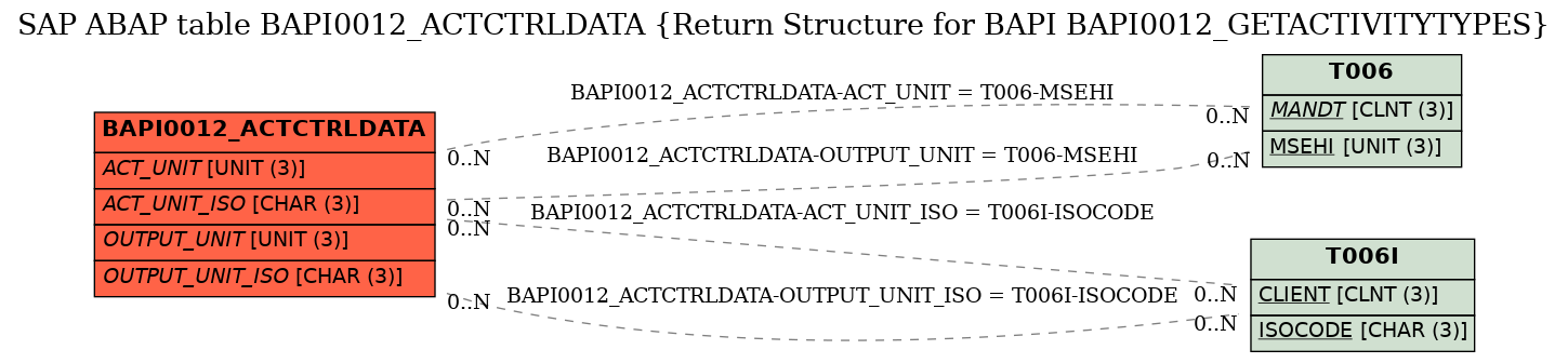 E-R Diagram for table BAPI0012_ACTCTRLDATA (Return Structure for BAPI BAPI0012_GETACTIVITYTYPES)