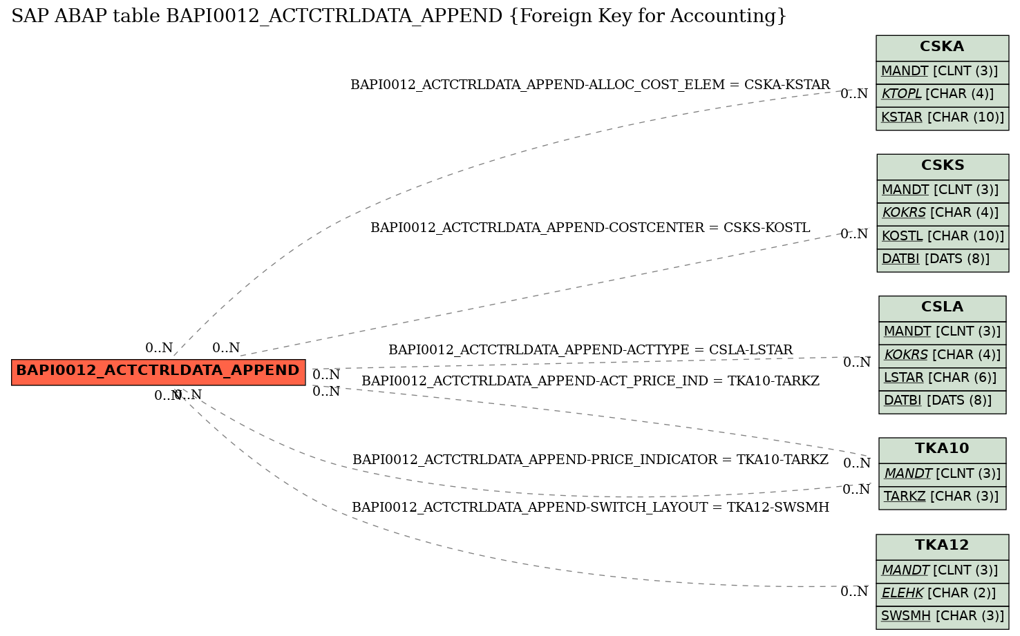 E-R Diagram for table BAPI0012_ACTCTRLDATA_APPEND (Foreign Key for Accounting)