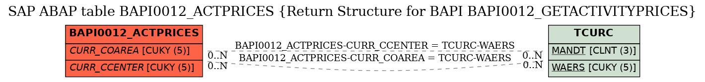 E-R Diagram for table BAPI0012_ACTPRICES (Return Structure for BAPI BAPI0012_GETACTIVITYPRICES)