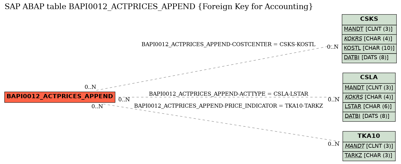 E-R Diagram for table BAPI0012_ACTPRICES_APPEND (Foreign Key for Accounting)