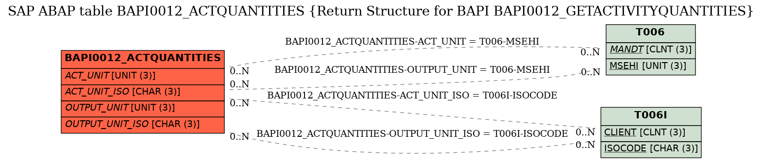 E-R Diagram for table BAPI0012_ACTQUANTITIES (Return Structure for BAPI BAPI0012_GETACTIVITYQUANTITIES)