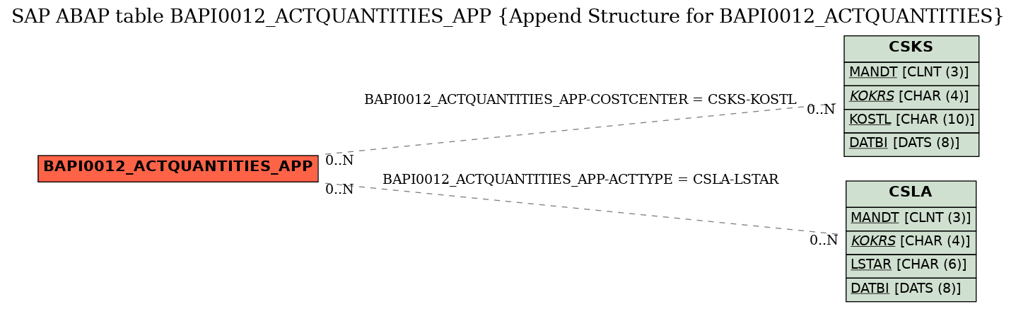 E-R Diagram for table BAPI0012_ACTQUANTITIES_APP (Append Structure for BAPI0012_ACTQUANTITIES)