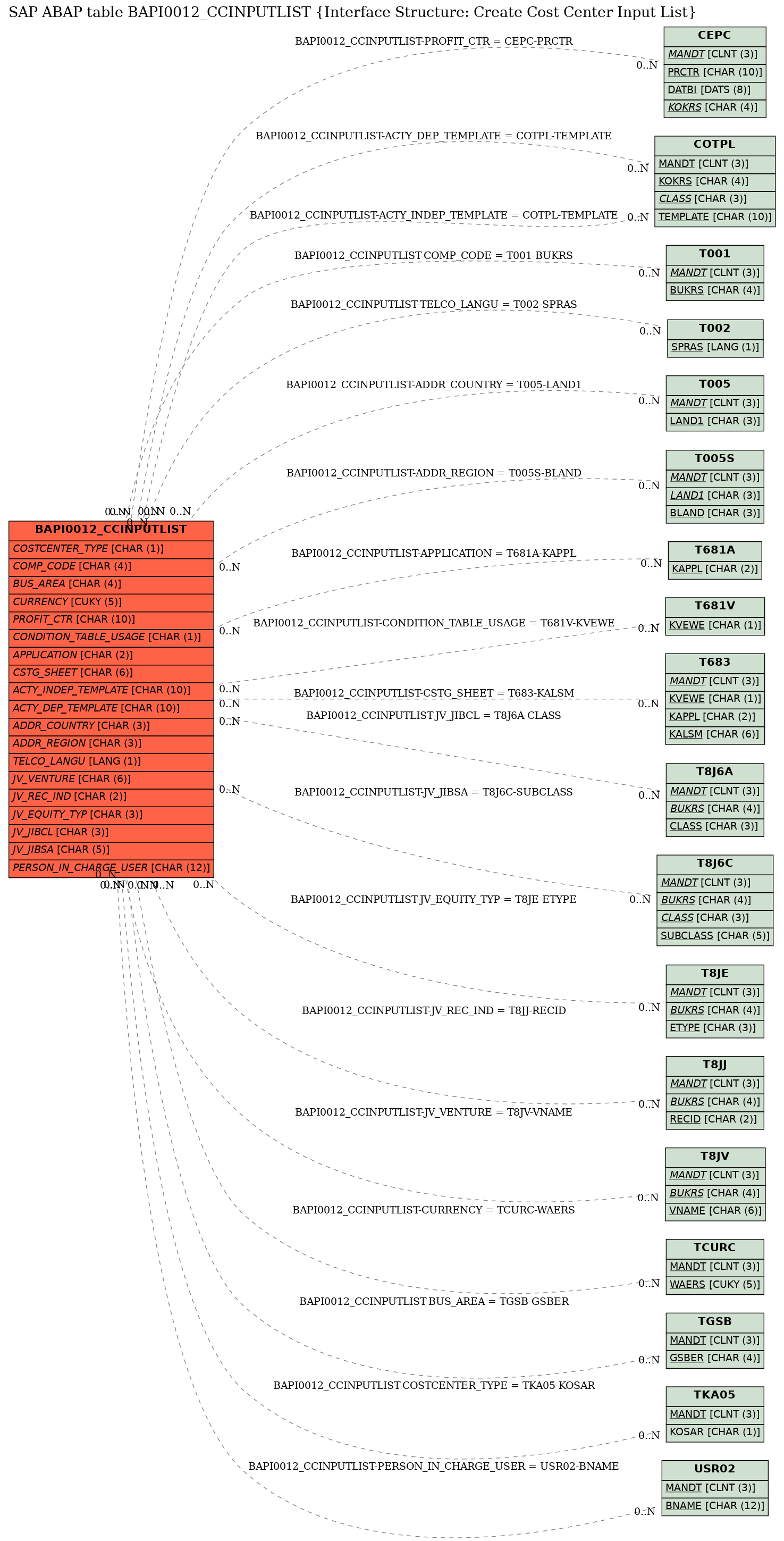 E-R Diagram for table BAPI0012_CCINPUTLIST (Interface Structure: Create Cost Center Input List)