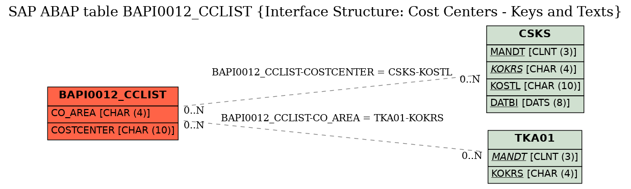 E-R Diagram for table BAPI0012_CCLIST (Interface Structure: Cost Centers - Keys and Texts)