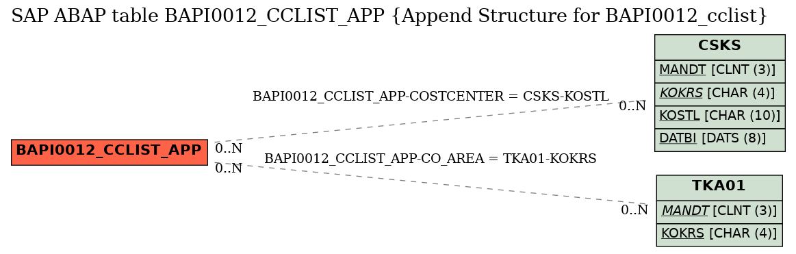 E-R Diagram for table BAPI0012_CCLIST_APP (Append Structure for BAPI0012_cclist)