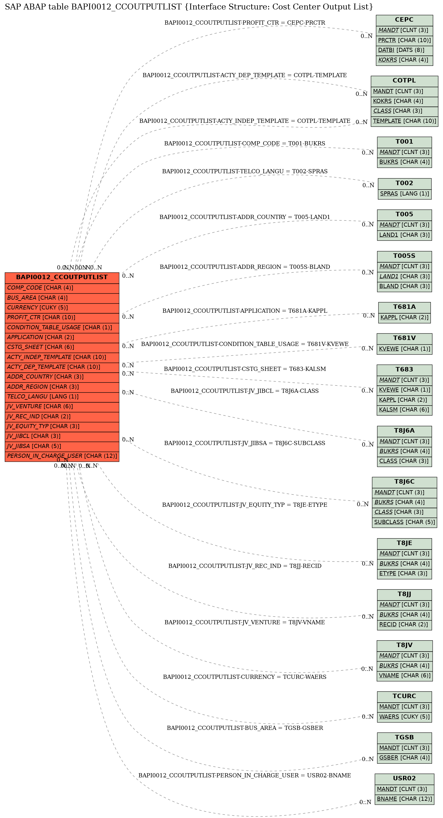 E-R Diagram for table BAPI0012_CCOUTPUTLIST (Interface Structure: Cost Center Output List)