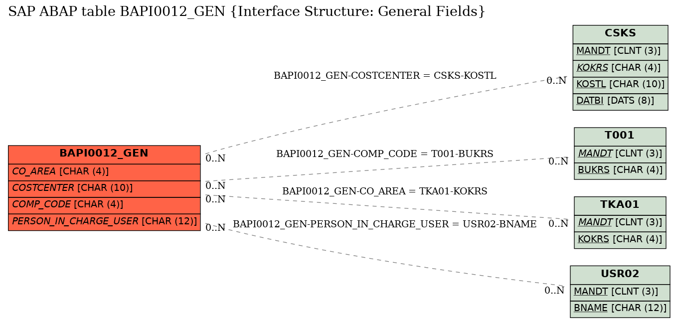 E-R Diagram for table BAPI0012_GEN (Interface Structure: General Fields)