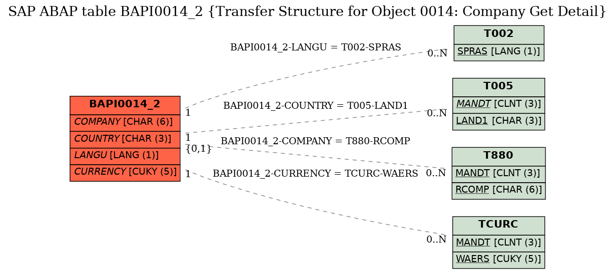 E-R Diagram for table BAPI0014_2 (Transfer Structure for Object 0014: Company Get Detail)