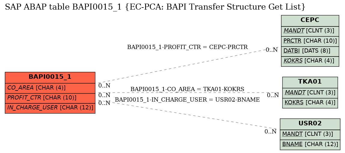 E-R Diagram for table BAPI0015_1 (EC-PCA: BAPI Transfer Structure Get List)