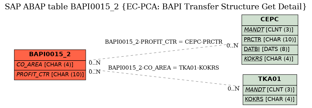 E-R Diagram for table BAPI0015_2 (EC-PCA: BAPI Transfer Structure Get Detail)