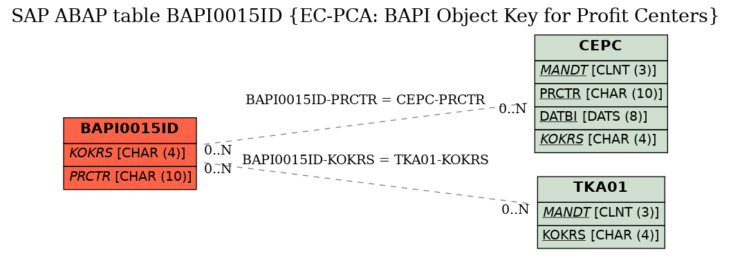 E-R Diagram for table BAPI0015ID (EC-PCA: BAPI Object Key for Profit Centers)