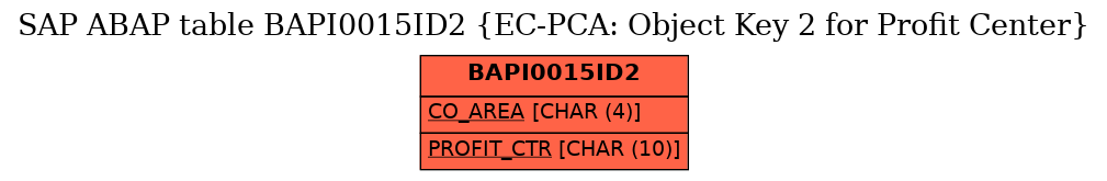 E-R Diagram for table BAPI0015ID2 (EC-PCA: Object Key 2 for Profit Center)