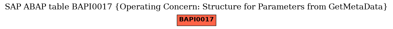 E-R Diagram for table BAPI0017 (Operating Concern: Structure for Parameters from GetMetaData)