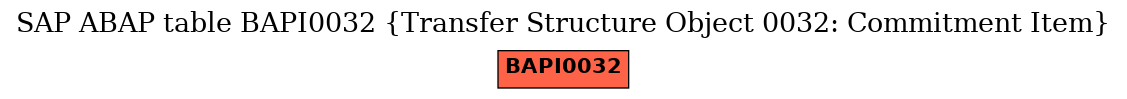 E-R Diagram for table BAPI0032 (Transfer Structure Object 0032: Commitment Item)