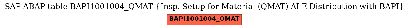 E-R Diagram for table BAPI1001004_QMAT (Insp. Setup for Material (QMAT) ALE Distribution with BAPI)