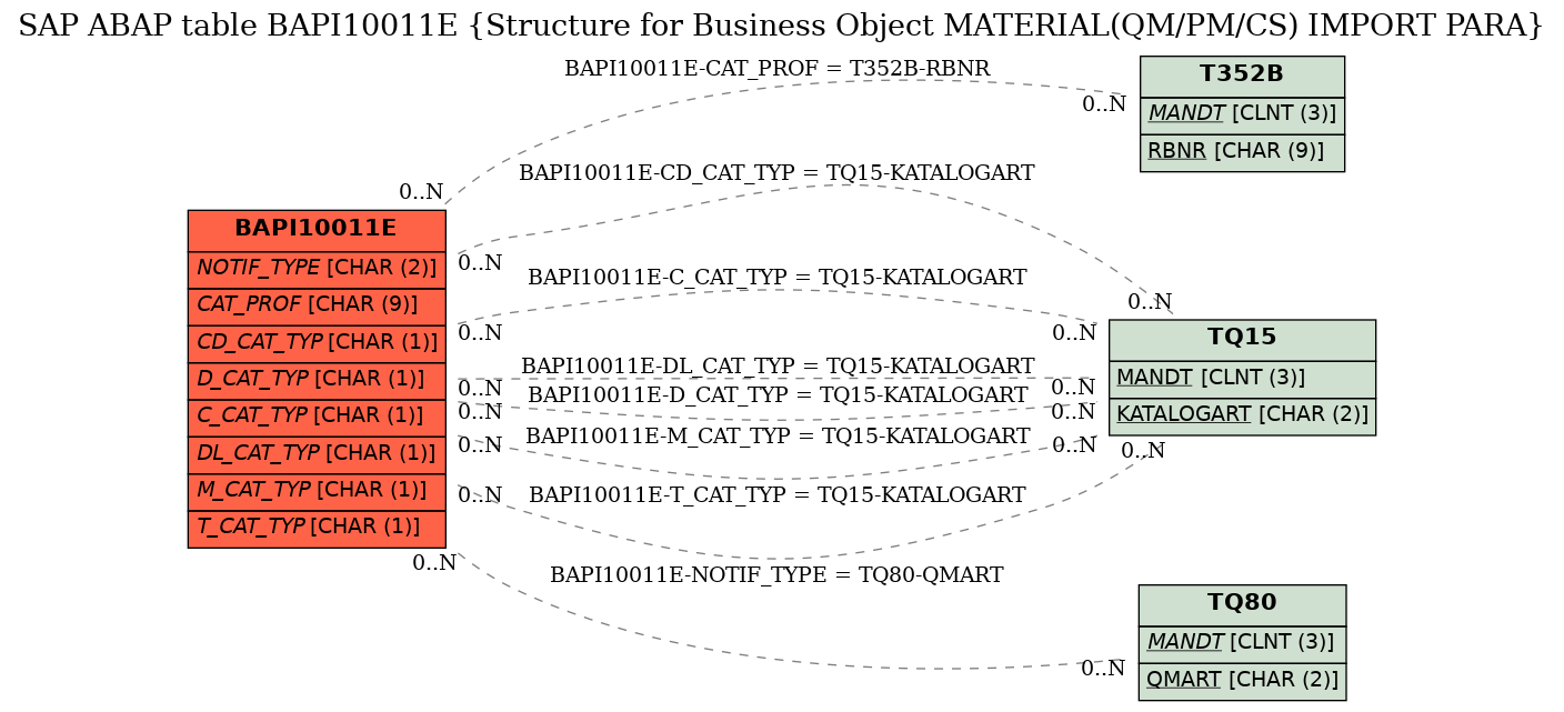 E-R Diagram for table BAPI10011E (Structure for Business Object MATERIAL(QM/PM/CS) IMPORT PARA)