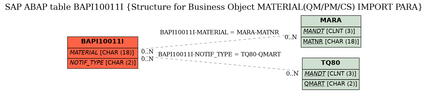 E-R Diagram for table BAPI10011I (Structure for Business Object MATERIAL(QM/PM/CS) IMPORT PARA)