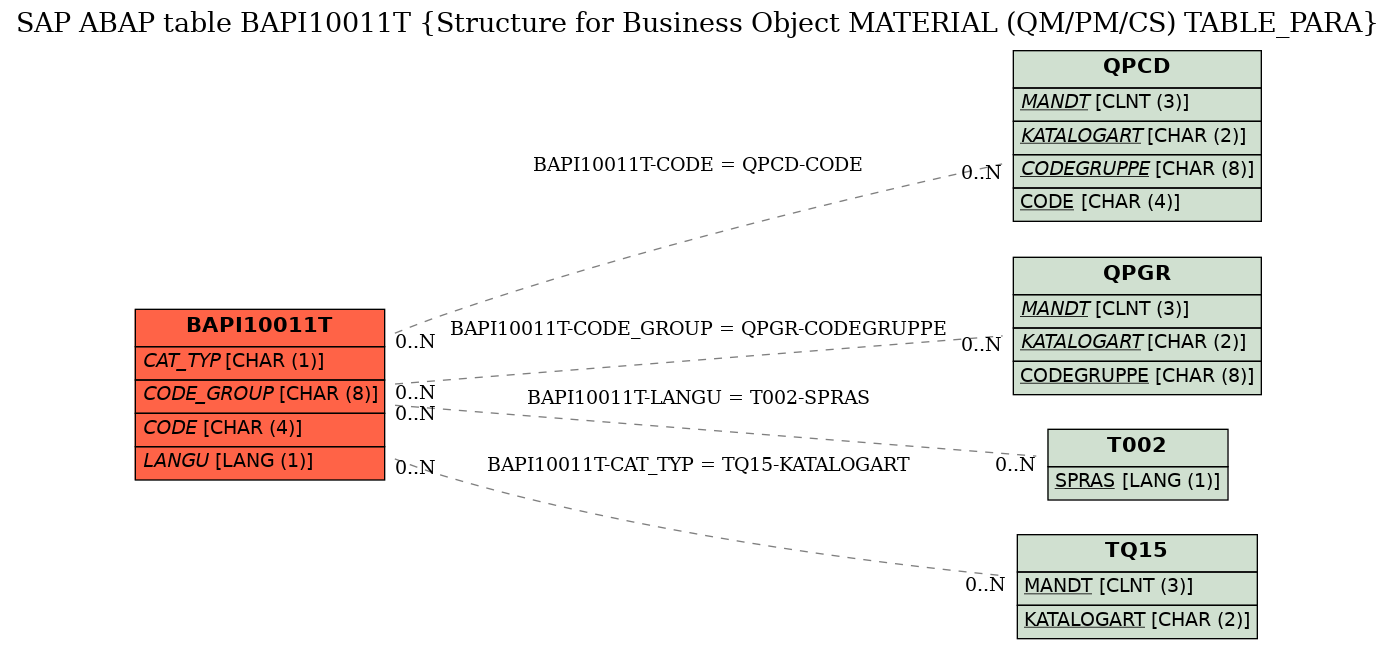 E-R Diagram for table BAPI10011T (Structure for Business Object MATERIAL (QM/PM/CS) TABLE_PARA)