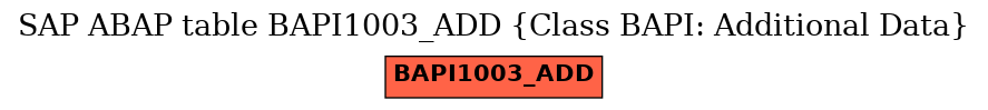 E-R Diagram for table BAPI1003_ADD (Class BAPI: Additional Data)